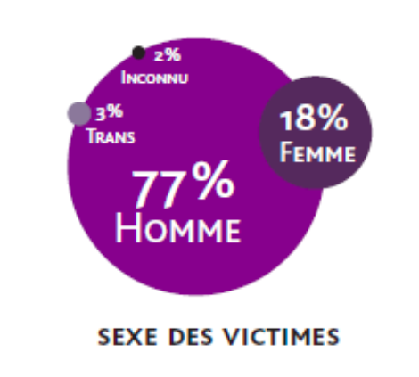 77% des victimes d'homophobie au travail sont des hommes, contre 18% de femmes