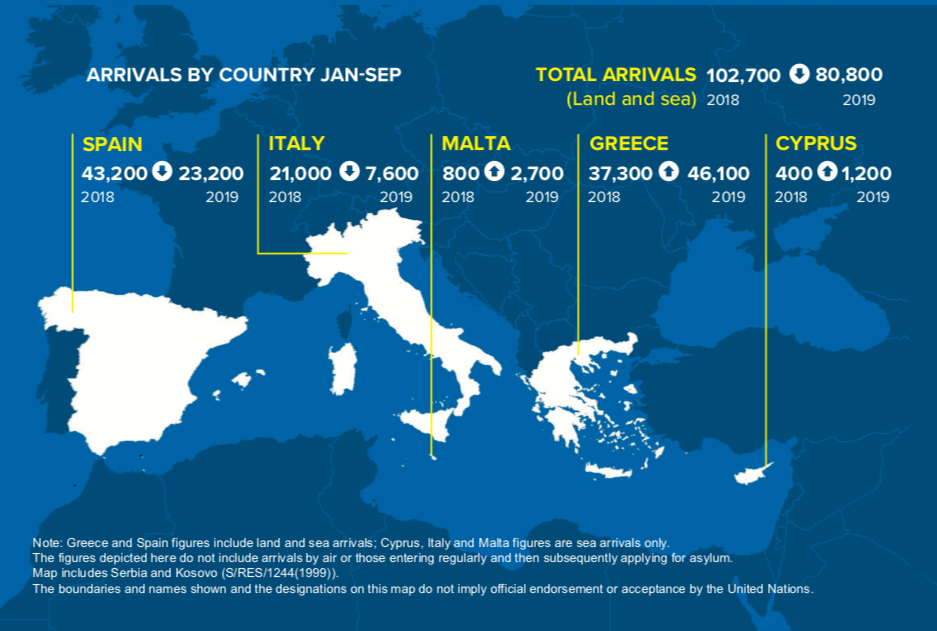 80 800 migrants sont arrivés sur le sol européen entre janvier et septembre 2019, soit 21 900 de moins que sur la même période en 2018.
