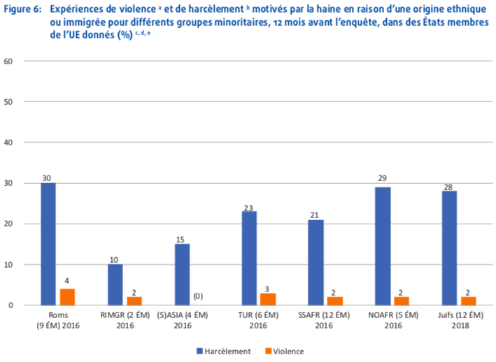Expériences de violence et de harcèlement motivées par la haine en raison d’une origine ethnique ou immigrée pour différents groupes minoritaires.