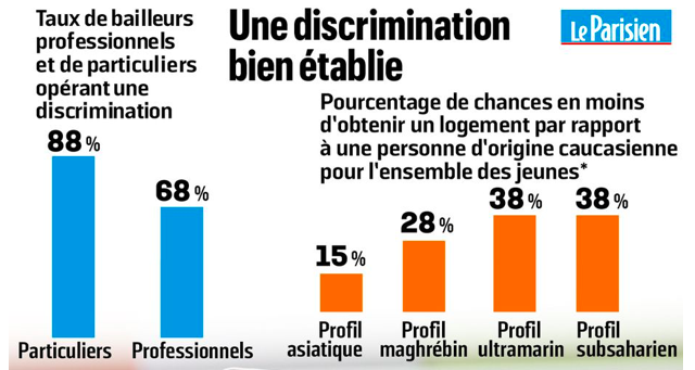 Une personne d'origine d'Afrique subsaharienne a 38 % de chances en moins qu'une personne d'origine caucasienne d'obtenir une réponse positive à une demande de visite de logement en Ile-de-France en 2019.